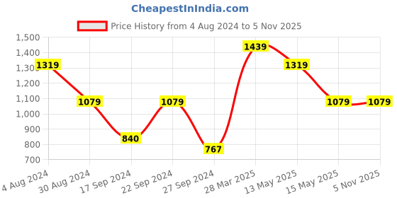tatacliq.com MADAME Green Embroidered Top madame Price History Graph from 4 Aug 2024 to 3 Nov 2025