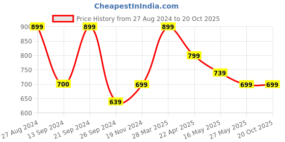 tatacliq.com MADAME Green Flared Fit Mid Rise Culottes madame Price History Graph from 27 Aug 2024 to 20 Oct 2025