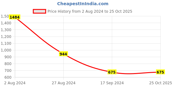 tatacliq.com MADAME Green Floral Print Dress madame Price History Graph from 2 Aug 2024 to 25 Oct 2025