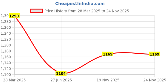 tatacliq.com MADAME Green Plain Cardigan madame Price History Graph from 28 Mar 2025 to 24 Nov 2025