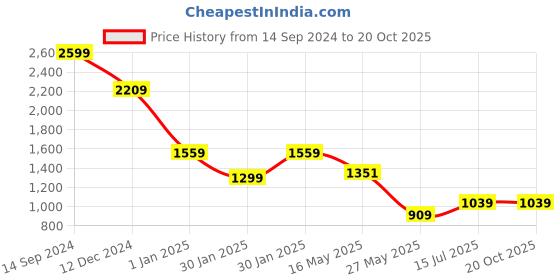 tatacliq.com MADAME Green Plain Jacket madame Price History Graph from 14 Sep 2024 to 20 Oct 2025