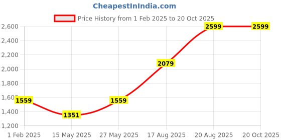 tatacliq.com MADAME Green Plain Sweatshirt madame Price History Graph from 1 Feb 2025 to 20 Oct 2025