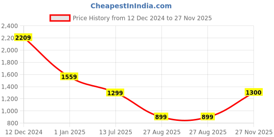 tatacliq.com MADAME Green Plain Top madame Price History Graph from 12 Dec 2024 to 27 Nov 2025
