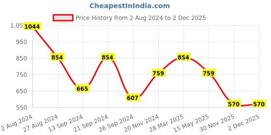 tatacliq.com MADAME Green Printed Shirt madame Price History Graph from 2 Aug 2024 to 1 Dec 2025