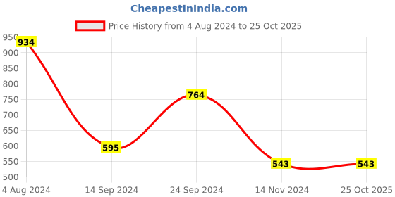 tatacliq.com MADAME Green Printed Shirt madame Price History Graph from 4 Aug 2024 to 25 Oct 2025