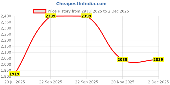 tatacliq.com MADAME Green Printed Sweatshirt madame Price History Graph from 29 Jul 2025 to 2 Dec 2025