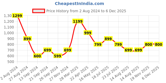 tatacliq.com MADAME Green Regular Fit Crop Shirt madame Price History Graph from 2 Aug 2024 to 6 Dec 2025