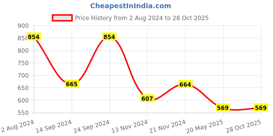tatacliq.com MADAME Green Regular Fit Crop Top madame Price History Graph from 2 Aug 2024 to 28 Oct 2025