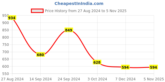 tatacliq.com MADAME Green Regular Fit Crop Top madame Price History Graph from 27 Aug 2024 to 4 Nov 2025