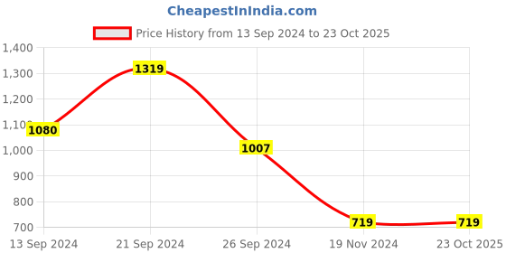 tatacliq.com MADAME Green Regular Fit Mid rise Trousers madame Price History Graph from 13 Sep 2024 to 22 Oct 2025