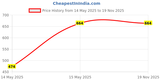 tatacliq.com Madame Green Regular Fit Printed Top madame Price History Graph from 14 May 2025 to 18 Nov 2025