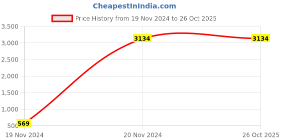 tatacliq.com MADAME Green Regular Fit Puffer Jacket madame Price History Graph from 19 Nov 2024 to 26 Oct 2025
