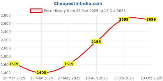 tatacliq.com Madame Green Regular Fit Self Pattern Sweater madame Price History Graph from 28 Mar 2025 to 12 Oct 2025