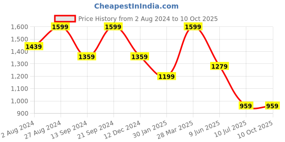 tatacliq.com MADAME Green Regular Fit Shirt madame Price History Graph from 2 Aug 2024 to 10 Oct 2025