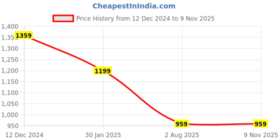 tatacliq.com MADAME Green Regular Fit Shirt madame Price History Graph from 12 Dec 2024 to 9 Nov 2025