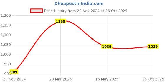 tatacliq.com MADAME Green Regular Fit Shirt madame Price History Graph from 20 Nov 2024 to 26 Oct 2025