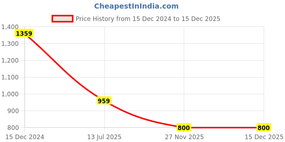 tatacliq.com MADAME Green Regular Fit Shirt madame Price History Graph from 15 Dec 2024 to 15 Dec 2025
