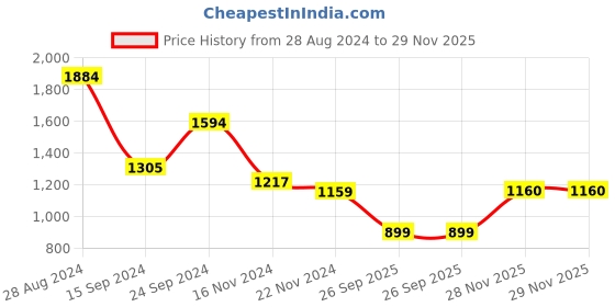 tatacliq.com MADAME Green Regular Fit Top madame Price History Graph from 28 Aug 2024 to 29 Nov 2025