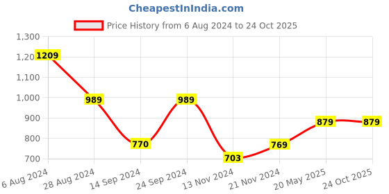 tatacliq.com MADAME Green Regular Fit Top madame Price History Graph from 6 Aug 2024 to 23 Oct 2025