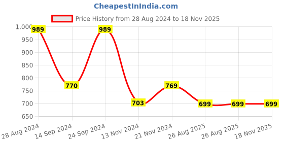 tatacliq.com MADAME Green Regular Fit Top madame Price History Graph from 28 Aug 2024 to 18 Nov 2025
