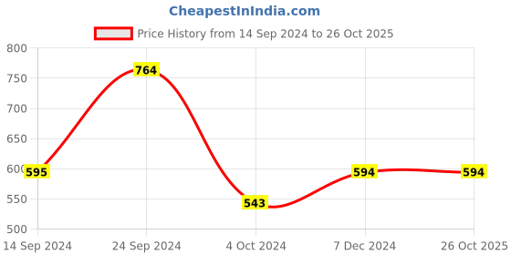 tatacliq.com MADAME Green Regular Fit Top madame Price History Graph from 14 Sep 2024 to 26 Oct 2025