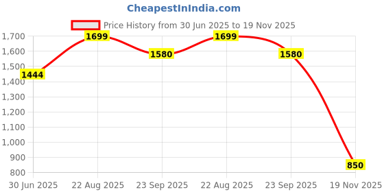 tatacliq.com Madame Green Regular Fit Top madame Price History Graph from 30 Jun 2025 to 19 Nov 2025