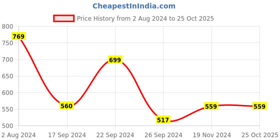 tatacliq.com MADAME Green Regular Fit Track Pants madame Price History Graph from 2 Aug 2024 to 22 Oct 2025