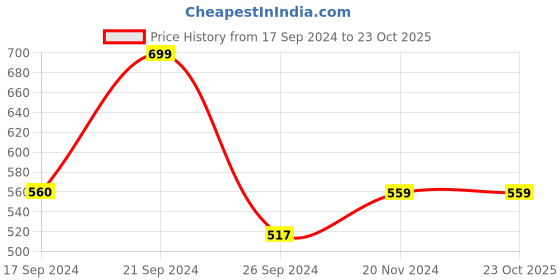 tatacliq.com MADAME Green Regular Fit Track Pants madame Price History Graph from 17 Sep 2024 to 22 Oct 2025