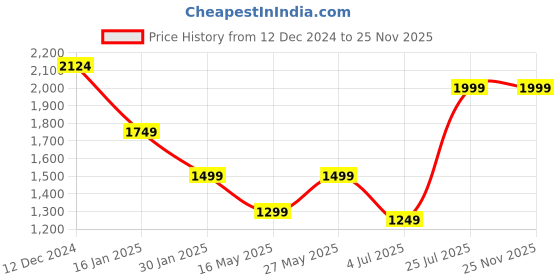 tatacliq.com MADAME Green Self Design Cardigan madame Price History Graph from 12 Dec 2024 to 25 Nov 2025