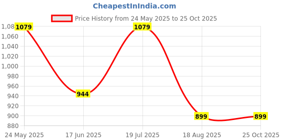 tatacliq.com MADAME Green Straight Fit Mid Rise Trousers madame Price History Graph from 24 May 2025 to 24 Oct 2025