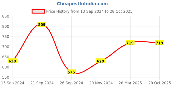 tatacliq.com MADAME Green Striped Crop Shirt madame Price History Graph from 13 Sep 2024 to 28 Oct 2025