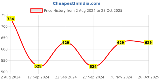 tatacliq.com MADAME Green Sweater madame Price History Graph from 2 Aug 2024 to 28 Oct 2025