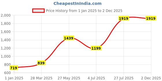 tatacliq.com MADAME GreenPrint Full Sleeves Sweatshirt madame Price History Graph from 1 Jan 2025 to 1 Dec 2025