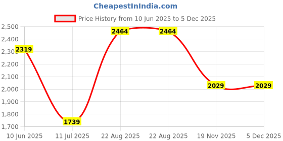 tatacliq.com MADAME Grey Cargos madame Price History Graph from 10 Jun 2025 to 4 Dec 2025