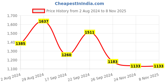 tatacliq.com MADAME Grey Cotton Longline Shrug madame Price History Graph from 2 Aug 2024 to 7 Nov 2025