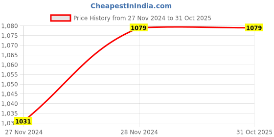 tatacliq.com MADAME Grey Cotton Longline Shrug madame Price History Graph from 27 Nov 2024 to 30 Oct 2025