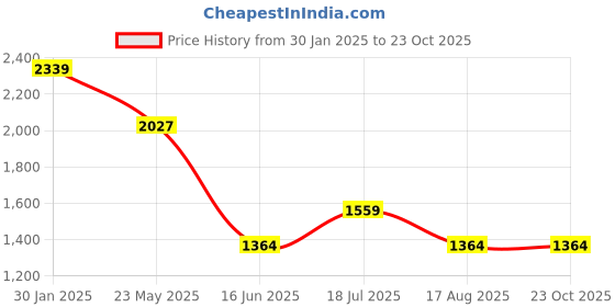 tatacliq.com MADAME Grey Cotton Regular Fit Denim Jacket madame Price History Graph from 30 Jan 2025 to 23 Oct 2025
