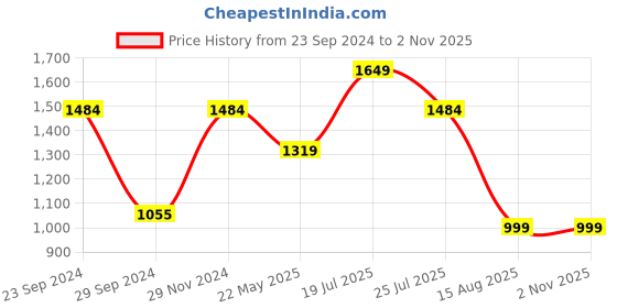 tatacliq.com MADAME Grey Cotton Regular Fit Mid Rise Jeans madame Price History Graph from 23 Sep 2024 to 1 Nov 2025