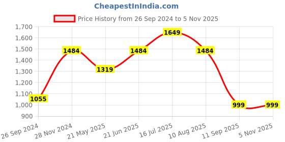 tatacliq.com MADAME Grey Cotton Regular Fit Mid Rise Jeans madame Price History Graph from 26 Sep 2024 to 3 Nov 2025