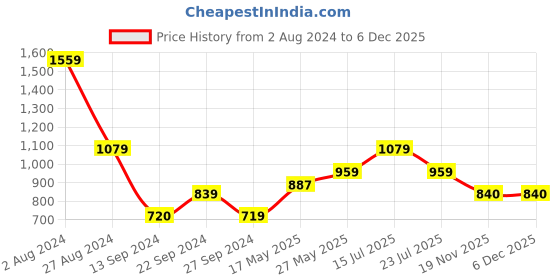 tatacliq.com MADAME Grey Cotton Regular Fit Shorts madame Price History Graph from 2 Aug 2024 to 5 Dec 2025