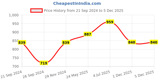 tatacliq.com MADAME Grey Cotton Regular Fit Shorts madame Price History Graph from 21 Sep 2024 to 1 Dec 2025