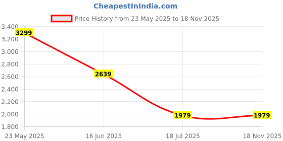 tatacliq.com MADAME Grey Cotton Relaxed Fit High Rise Joggers madame Price History Graph from 23 May 2025 to 17 Nov 2025