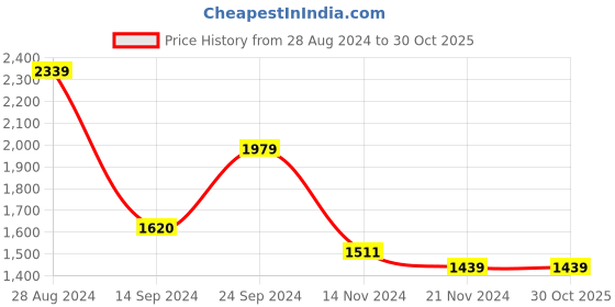 tatacliq.com MADAME Grey Embellished Bodycon Dress madame Price History Graph from 28 Aug 2024 to 30 Oct 2025