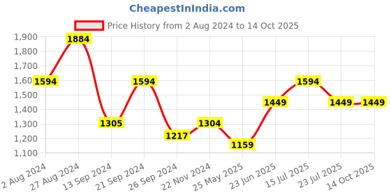 tatacliq.com MADAME Grey Graphic Print Sweatshirt With Pyjamas madame Price History Graph from 2 Aug 2024 to 14 Oct 2025