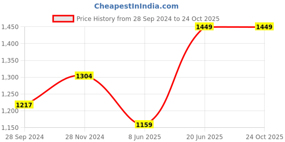 tatacliq.com MADAME Grey Graphic Print Sweatshirt With Pyjamas madame Price History Graph from 28 Sep 2024 to 23 Oct 2025
