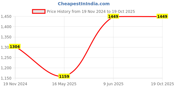 tatacliq.com MADAME Grey Graphic Print Sweatshirt With Pyjamas madame Price History Graph from 19 Nov 2024 to 19 Oct 2025