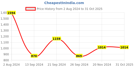 tatacliq.com MADAME Grey Mid Rise Jeans madame Price History Graph from 2 Aug 2024 to 30 Oct 2025