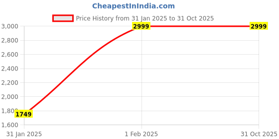 tatacliq.com MADAME Grey Plain Short Coat madame Price History Graph from 31 Jan 2025 to 31 Oct 2025