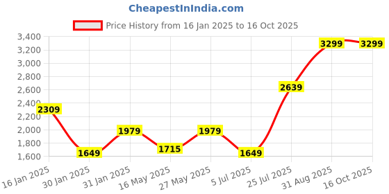 tatacliq.com MADAME Grey Plain Sweater madame Price History Graph from 16 Jan 2025 to 16 Oct 2025