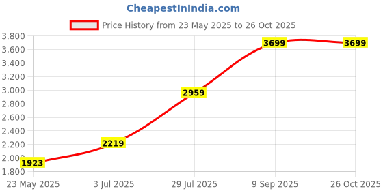 tatacliq.com MADAME Grey Plain Sweater madame Price History Graph from 23 May 2025 to 26 Oct 2025